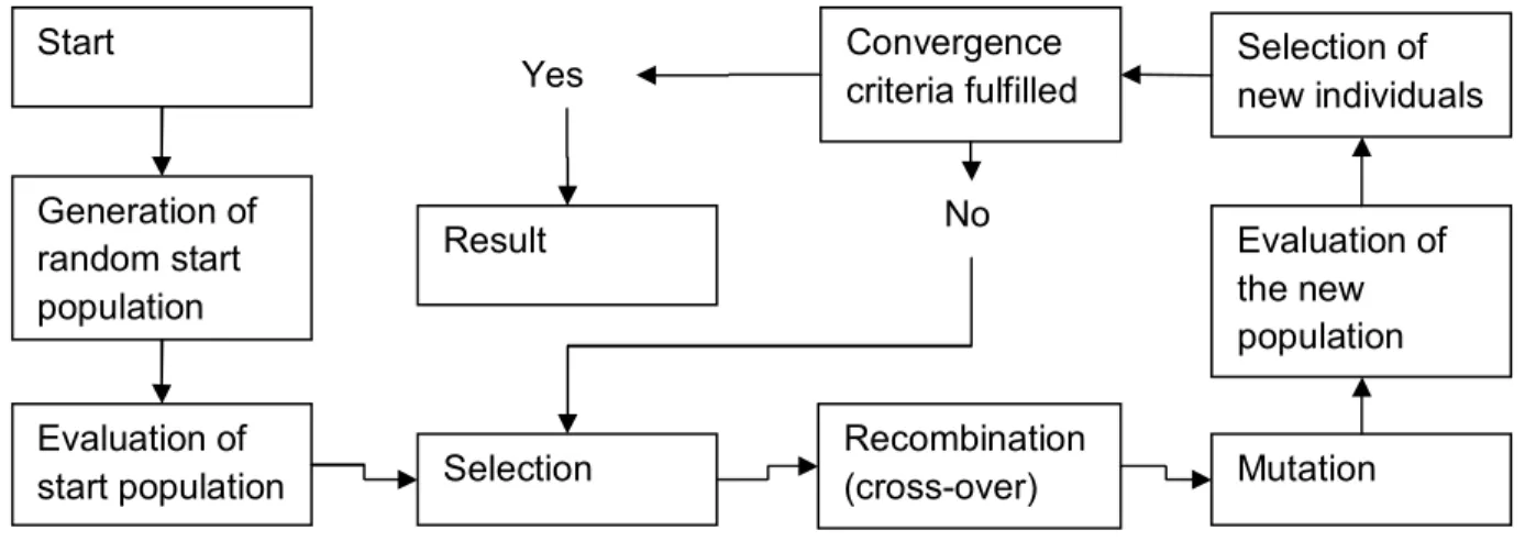 Figure 3-2 Standard loop of genetic algorithms 
