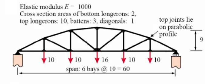 Figure 3-3 Example bridge characteristics. 