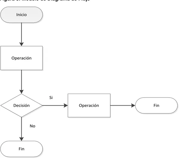 Figura 3: Modelo de Diagrama de Flujo  Inicio Operación Decisión Operación Fin FinSiNo