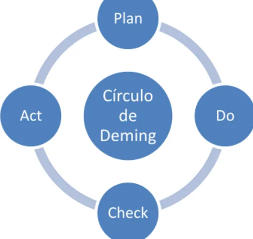 Figura 5: Círculo de Deming 