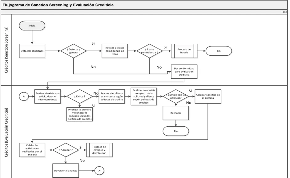 Figura 8: Flujograma de Sanction Screening y Evaluación Crediticia 