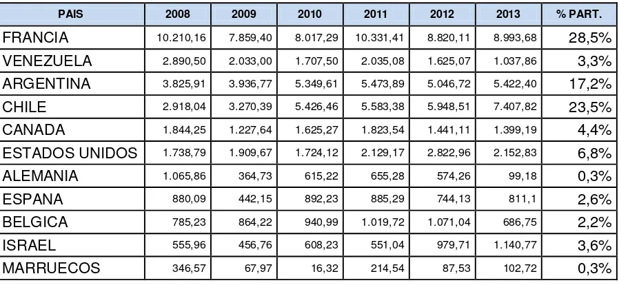 Cuadro N°  3 Toneladas de Palmito Exportadas Año 2008 – 2013