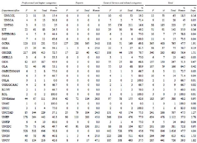 Table III. Presidents of the Security Council 2000-2009 