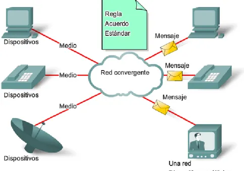 Figura 10: Redes convergentes. Adaptado de Aspectos Básicos de Networking, por Dye,  M.A