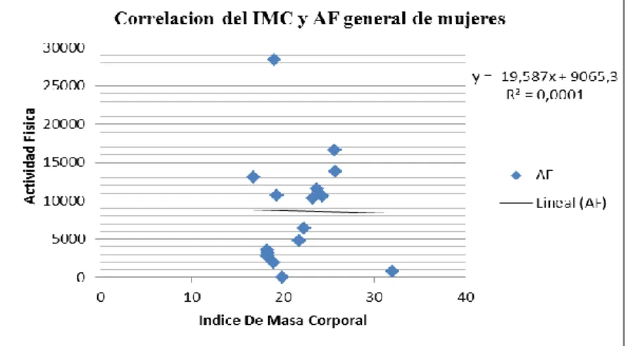 Tabla 14.Correlacion del IMC y AF en mujeres general 