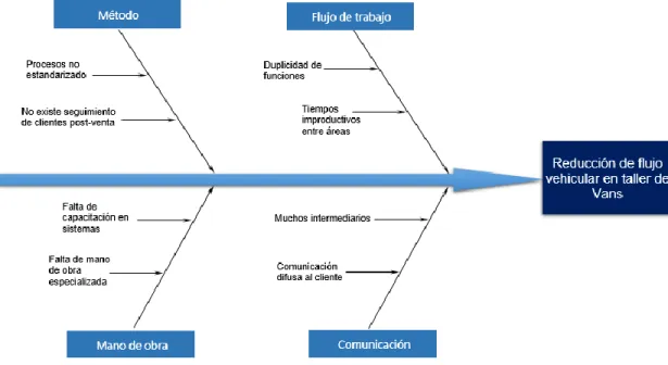 Gráfico 2 “Diagrama de Ishikawa” 