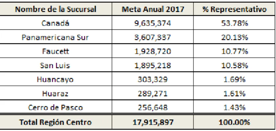 Tabla 7. Peso representativo por sucursal en el 2017 