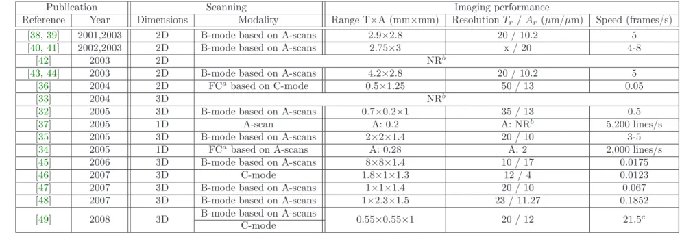 Table 2.2: Performance comparison of EOCI systems based on MOEM scanners.