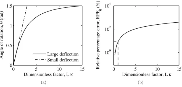 Figure 3.2: Angle of rotation of a cantilever beam: (a) solution for large and small deflections and (b) relative percentage error of the solution.