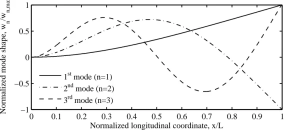 Figure 3.5: First three normalized mode shapes of a prismatic homogenous can- can-tilever beam.