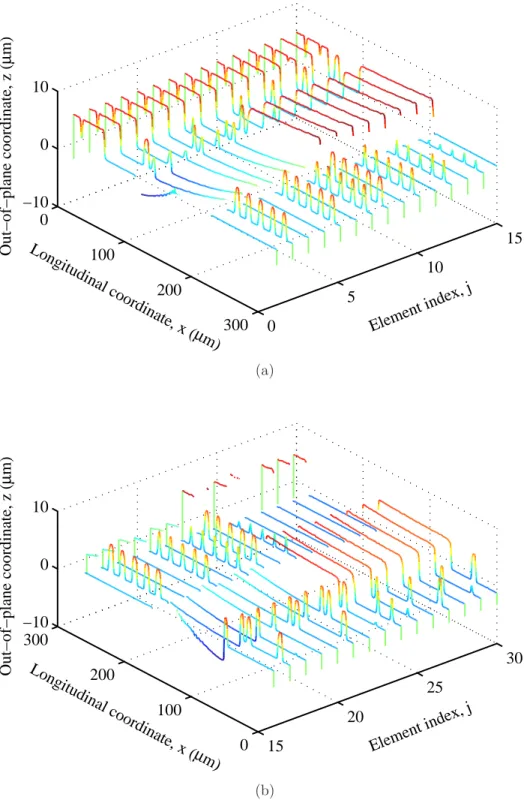 Figure 4.5: Extracted deflection profiles of the elements in the CMOS-MEMS test structure: (a) TS01 and (b) TS11 [Equipment: WYKO NT 3300 optical profiler].