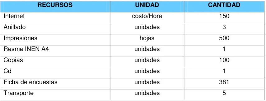 Tabla N.  5 Recursos Materiales 