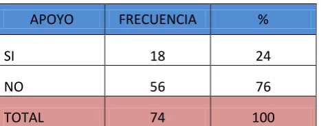 Tabla N° 2 Apoyo a proyectos de infraestructura 