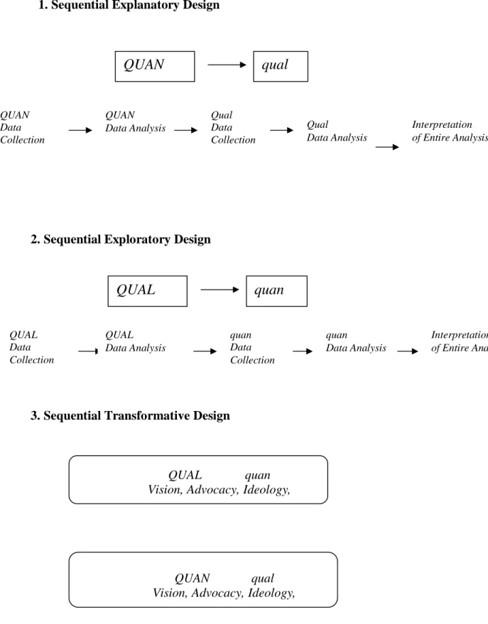 Figure 4. Sequential Designs: Explanatory, Exploratory and Transformative (Creswell, et  al 2003, p
