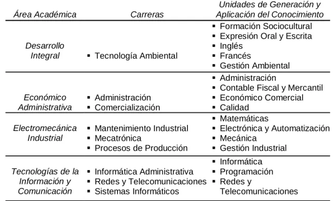 Tabla 3. Programas educativos y UGACs por área académica. 