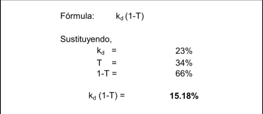 Cuadro 1.2 Ejemplo del cálculo del costo de capital de la deuda a  largo plazo. Fórmula:       k s = R f  + (R m  – R f )B j Sustituyendo, R f  7% R m  16% B j  1.1 k s  = 16.90%