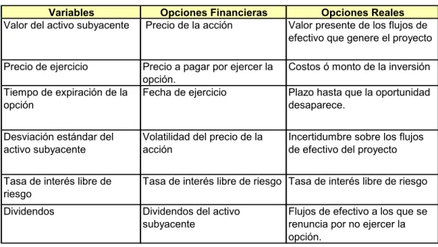 Cuadro 2.3 Comparativo de variables de Opciones financieras vs Opciones reales