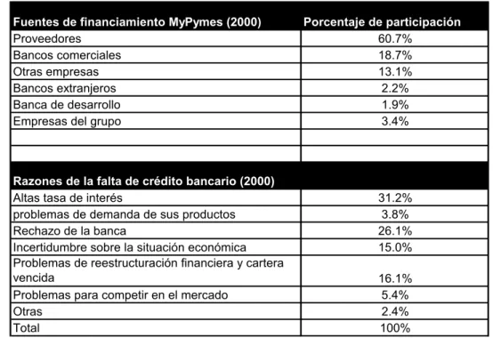 Cuadro 4.5 Uso de las fuentes financieras y las razones de la falta de crédito bancario en México.