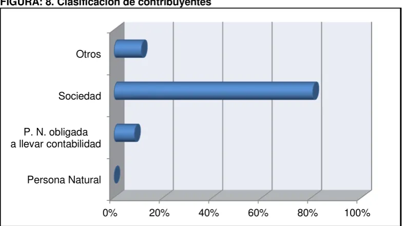 TABLA: 6. Clasificación de contribuyentes 