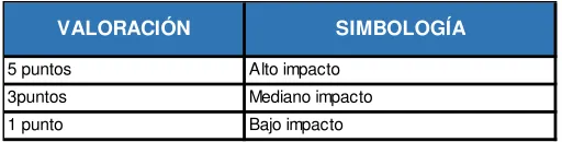 Cuadro 9: Semaforización.