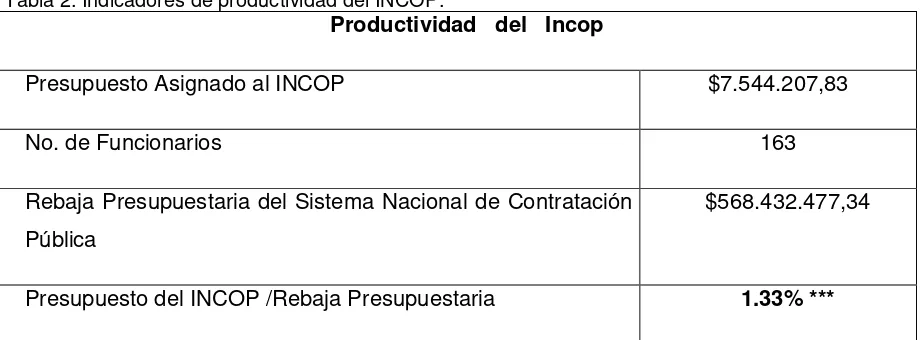 Tabla 2. Indicadores de productividad del INCOP. 