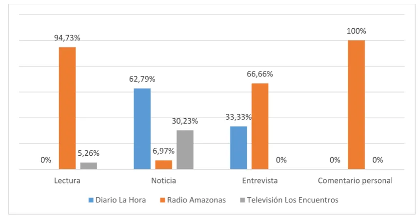 Figura 4: Géneros y formatos  de presentación de la información  