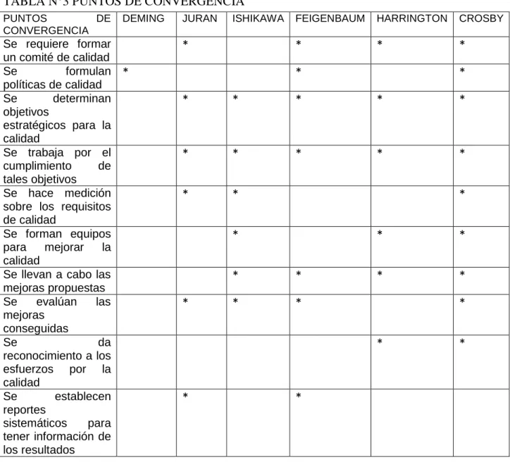 TABLA N°3 PUNTOS DE CONVERGENCIA 