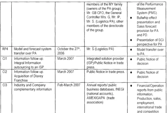 Table 4.5-1: Chronological activity log for the AR project at PA 