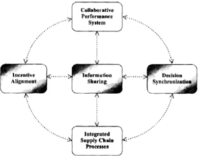 Figure 2.5-1: Reciprocal approach to understand the interacting dimensions of SC collaboration  adapted from (Simatupang and Sridharan, 2005) 