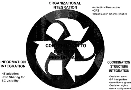 Figure 3.4-1: Interacting dimensions of Supply Chain Integration 