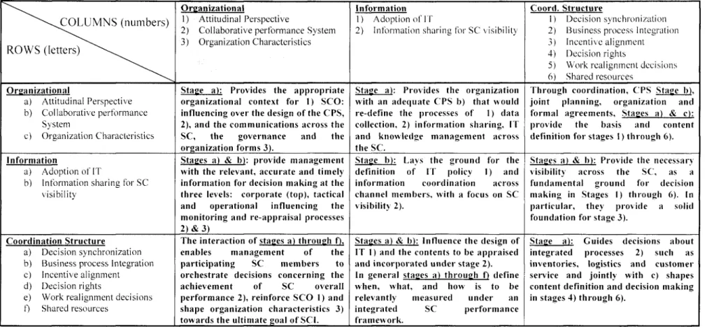 Table 3.4-1: A matrix form summary of the interacting dimensions of SCI: A reciprocal approach 