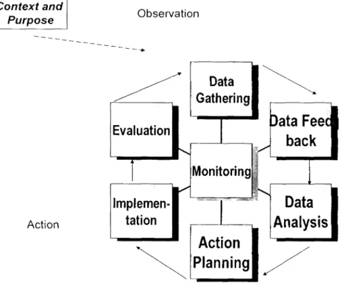 Figure 4.1-1: Action Research Cycle  i m p l e m e n t a t i o n .  ( C o u g h l a n and  C o u g h l a n , 2002) 