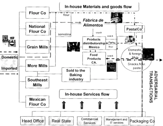 Figure 4.2-1: PA's stream of operations. FA in the value chain 