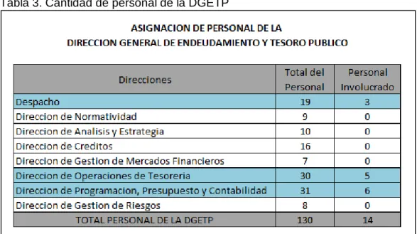 Tabla 3. Cantidad de personal de la DGETP 