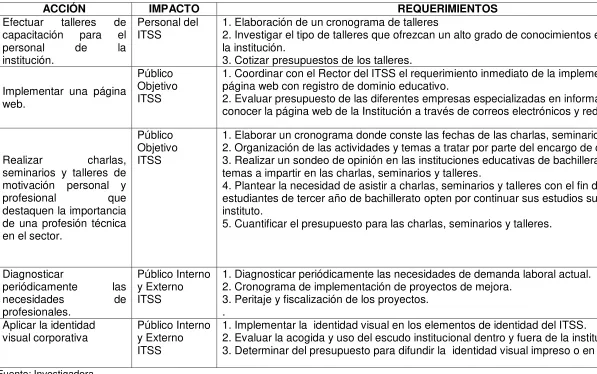Tabla 18. Matriz de Acciones para el Plan Estratégico de Comunicación Externa  