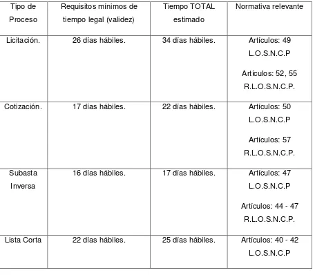 Tabla 5: Tiempo estimado por proceso de contratación pública. 