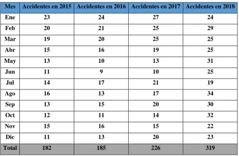 Tabla 5: Cantidad de accidentes de personas por año 