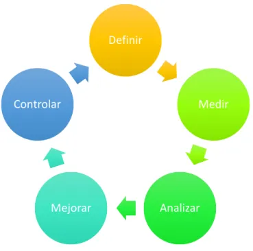 Ilustración 5: Ciclo DMAIC 