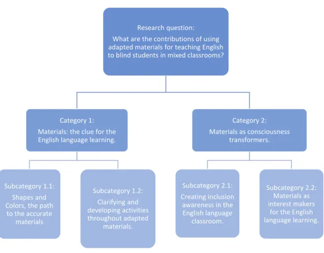 Figure 1: categories of the study 