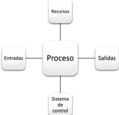Figura 6: Representación gráfica de los elementos de un proceso. 