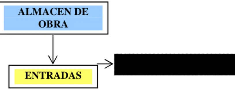 Figura 6. Entrada a almacén. 