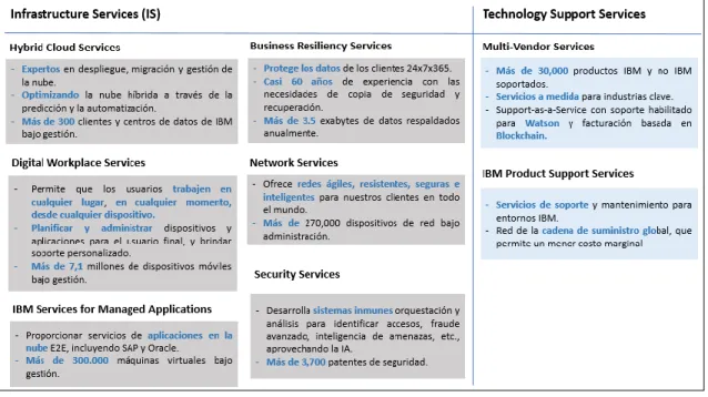 Figura 5. Servicios de GTS. 