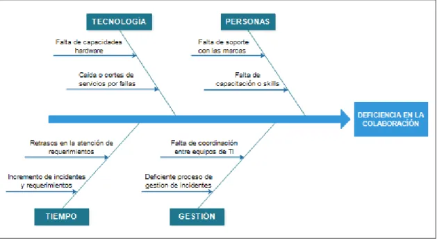 Figura 6. Diagrama Causa-Efecto. 