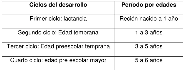 Tabla 3.1 Ciclos de desarrollo 