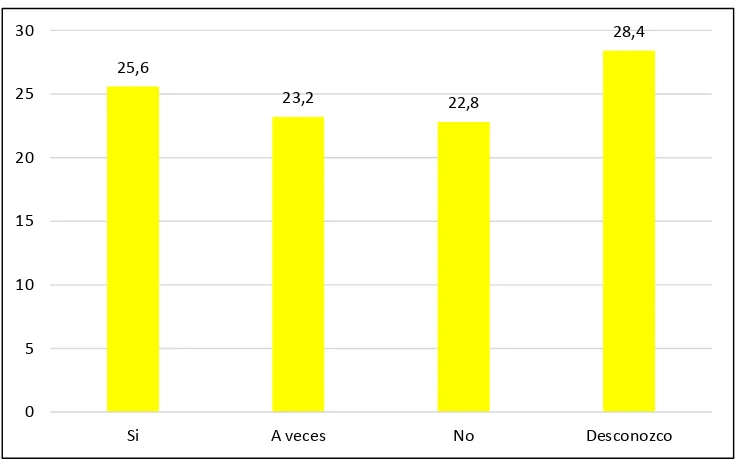 Tabla 7. Pregunta 7 