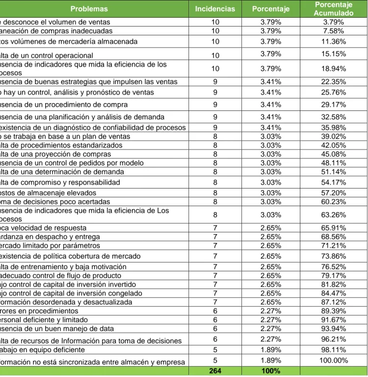 Tabla N° 1 - Principales problemas con sus respectivos  porcentajes de la empresa DISTRIBUIDOR DEL PACIFICO S.A.C