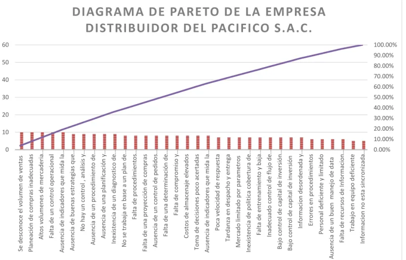 Figura N° 4 - Diagrama de Pareto de principales problemas de la empresa DISTRIBUIDOR DEL PACIFICO S.A.C