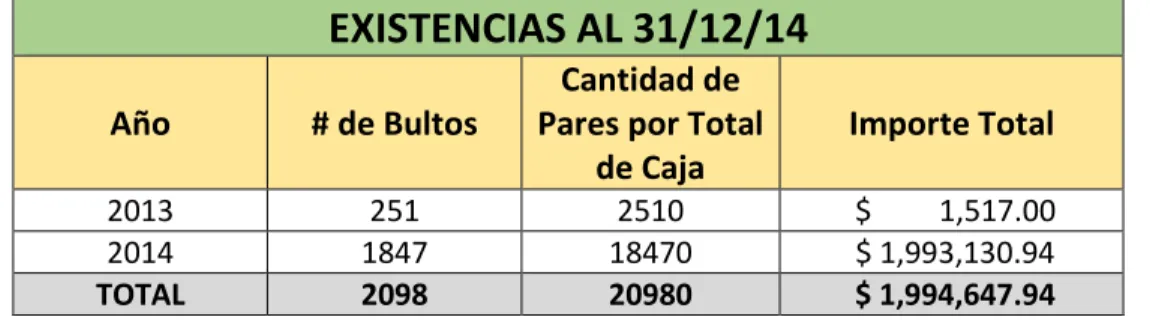 Tabla N° 3 - Tabla existencias Totales hasta 31 de diciembre 2014 de la empresa  DISTRIBUIDOR DEL PACIFICO S.A.C
