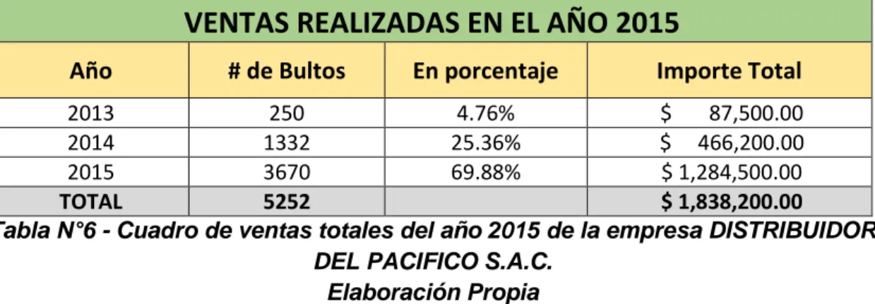 Tabla N°6 - Cuadro de ventas totales del año 2015 de la empresa DISTRIBUIDOR  DEL PACIFICO S.A.C