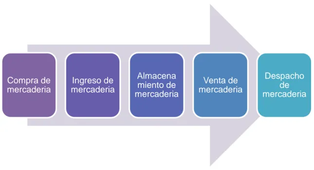 Figura N° 8 -  Entidades que participan en la distribución del calzado de la empresa  DISTRIBUIDOR DEL PACIFICO S.A.C